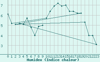 Courbe de l'humidex pour Pully-Lausanne (Sw)