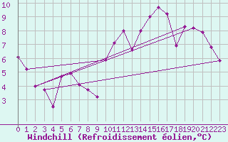 Courbe du refroidissement olien pour Biarritz (64)