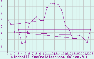 Courbe du refroidissement olien pour Paganella