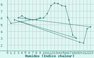 Courbe de l'humidex pour Blois (41)