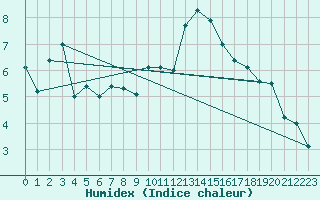 Courbe de l'humidex pour Plymouth (UK)