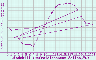 Courbe du refroidissement olien pour Neuville-de-Poitou (86)