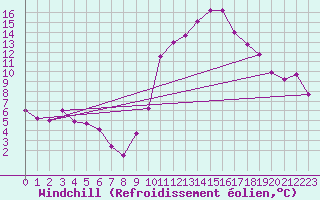 Courbe du refroidissement olien pour Nancy - Ochey (54)