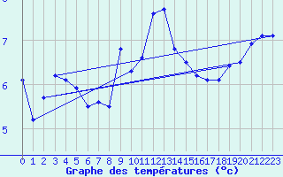 Courbe de tempratures pour Terschelling Hoorn
