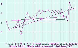 Courbe du refroidissement olien pour Berlevag