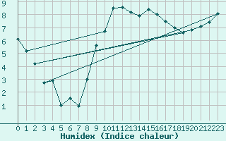Courbe de l'humidex pour Wattisham