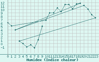 Courbe de l'humidex pour Le Mans (72)