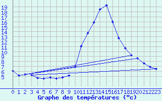 Courbe de tempratures pour Die (26)