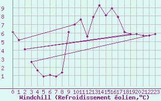 Courbe du refroidissement olien pour Fontenermont (14)