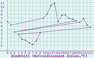 Courbe du refroidissement olien pour La Beaume (05)