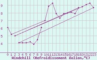 Courbe du refroidissement olien pour Bonn-Roleber