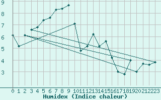 Courbe de l'humidex pour Puerto de San Isidro