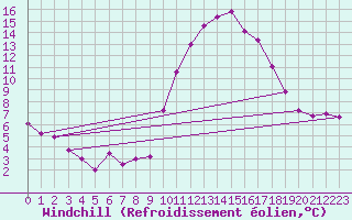 Courbe du refroidissement olien pour Saint-Jean-de-Vedas (34)