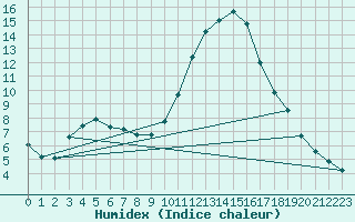 Courbe de l'humidex pour Anglars St-Flix(12)