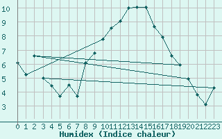 Courbe de l'humidex pour Payerne (Sw)