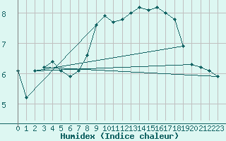 Courbe de l'humidex pour Cressier