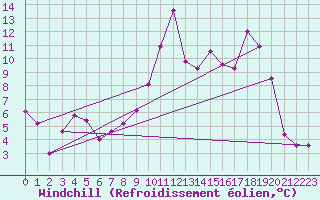 Courbe du refroidissement olien pour Ristolas - La Monta (05)