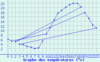 Courbe de tempratures pour Ondes (31)