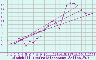 Courbe du refroidissement olien pour Gros-Rderching (57)