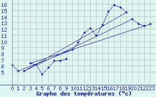 Courbe de tempratures pour Gros-Rderching (57)