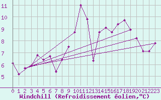 Courbe du refroidissement olien pour Mascara-Ghriss