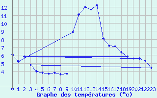 Courbe de tempratures pour Torla