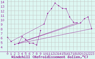 Courbe du refroidissement olien pour Saint-Jean-de-Vedas (34)