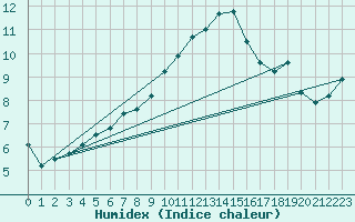 Courbe de l'humidex pour Doberlug-Kirchhain