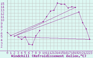 Courbe du refroidissement olien pour Saint-Quentin (02)
