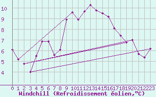 Courbe du refroidissement olien pour Aix-en-Provence (13)