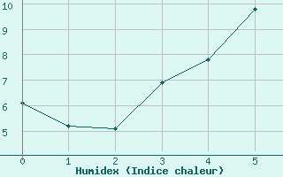 Courbe de l'humidex pour Orebro