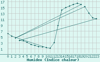 Courbe de l'humidex pour Sauce Viejo Aerodrome