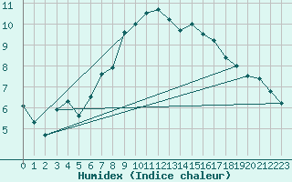 Courbe de l'humidex pour Roldalsfjellet