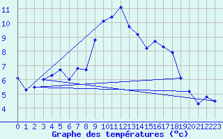 Courbe de tempratures pour Les Diablerets