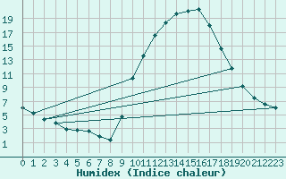 Courbe de l'humidex pour Andjar