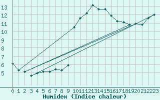 Courbe de l'humidex pour Lans-en-Vercors - Les Allires (38)