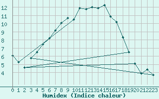 Courbe de l'humidex pour Berlevag