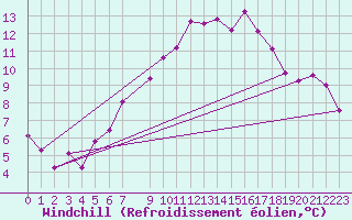 Courbe du refroidissement olien pour Gurteen