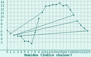 Courbe de l'humidex pour Nostang (56)