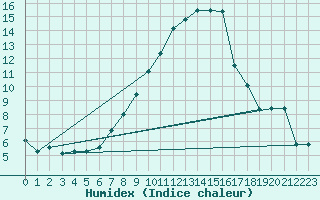 Courbe de l'humidex pour Manschnow