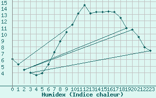 Courbe de l'humidex pour Trier-Petrisberg