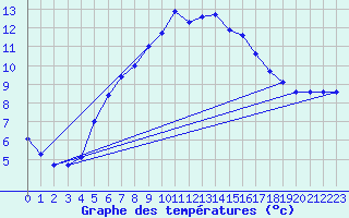 Courbe de tempratures pour Arosa