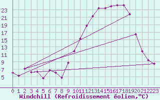 Courbe du refroidissement olien pour Reims-Prunay (51)