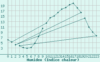 Courbe de l'humidex pour Utiel, La Cubera