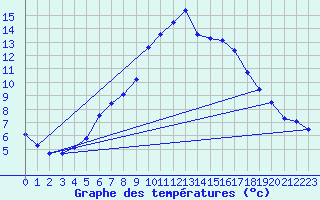 Courbe de tempratures pour Gunnarn