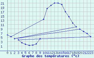 Courbe de tempratures pour Salines (And)