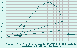 Courbe de l'humidex pour Litschau