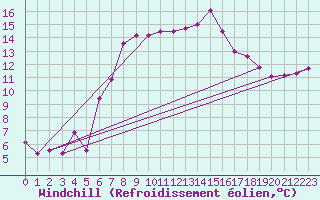 Courbe du refroidissement olien pour Valbella