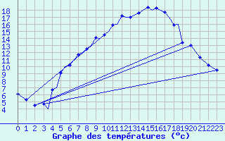 Courbe de tempratures pour Sogndal / Haukasen