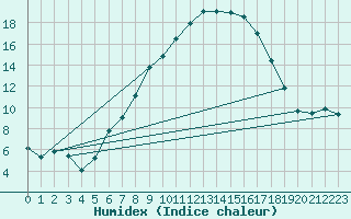 Courbe de l'humidex pour Santa Maria, Val Mestair